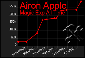 Total Graph of Airon Apple