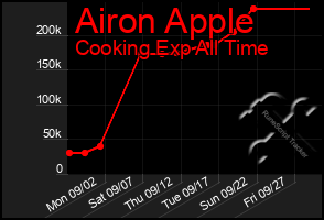 Total Graph of Airon Apple