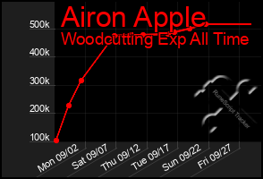 Total Graph of Airon Apple
