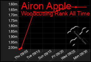Total Graph of Airon Apple