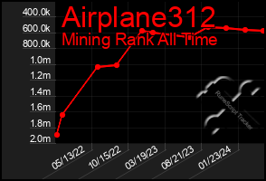 Total Graph of Airplane312