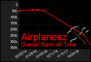 Total Graph of Airplanesz