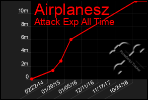 Total Graph of Airplanesz