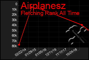 Total Graph of Airplanesz