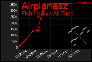 Total Graph of Airplanesz