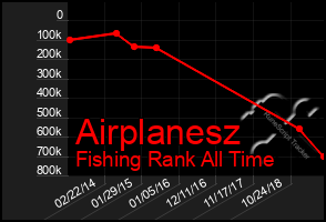 Total Graph of Airplanesz