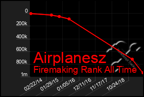 Total Graph of Airplanesz