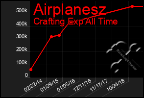 Total Graph of Airplanesz