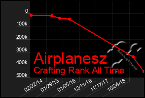 Total Graph of Airplanesz