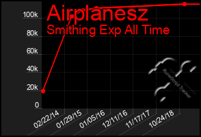 Total Graph of Airplanesz