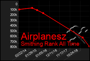 Total Graph of Airplanesz