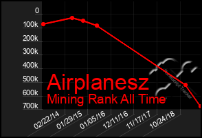 Total Graph of Airplanesz