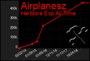 Total Graph of Airplanesz