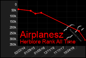 Total Graph of Airplanesz