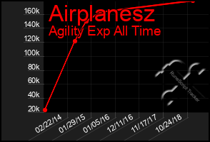 Total Graph of Airplanesz