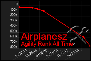 Total Graph of Airplanesz