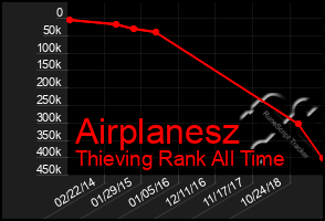 Total Graph of Airplanesz