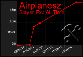 Total Graph of Airplanesz