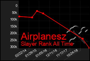 Total Graph of Airplanesz