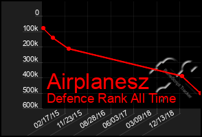 Total Graph of Airplanesz