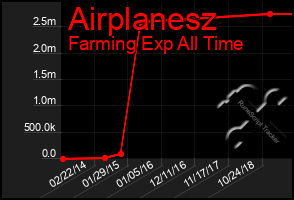 Total Graph of Airplanesz