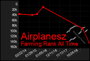 Total Graph of Airplanesz