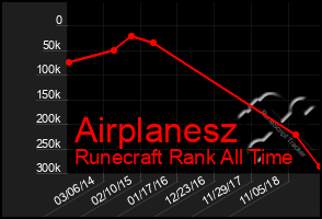 Total Graph of Airplanesz