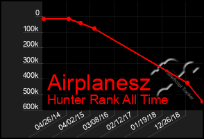 Total Graph of Airplanesz