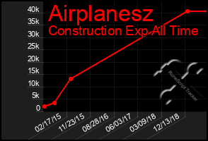 Total Graph of Airplanesz