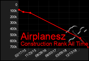 Total Graph of Airplanesz