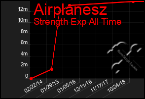 Total Graph of Airplanesz