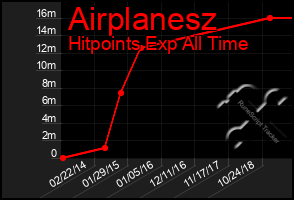 Total Graph of Airplanesz