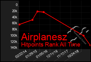 Total Graph of Airplanesz