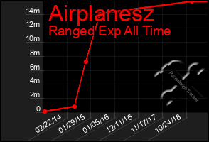 Total Graph of Airplanesz