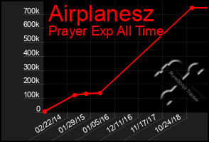 Total Graph of Airplanesz