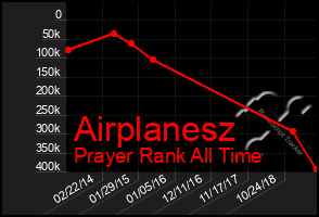 Total Graph of Airplanesz