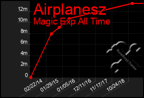 Total Graph of Airplanesz