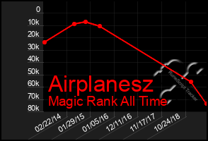 Total Graph of Airplanesz