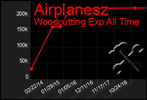 Total Graph of Airplanesz