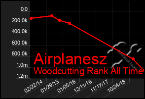 Total Graph of Airplanesz