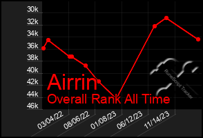 Total Graph of Airrin