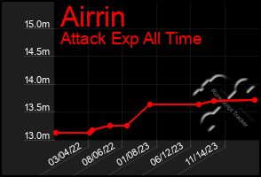 Total Graph of Airrin