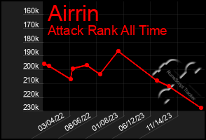 Total Graph of Airrin