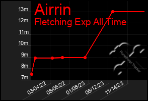 Total Graph of Airrin