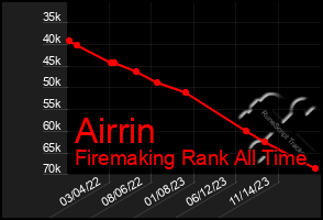 Total Graph of Airrin