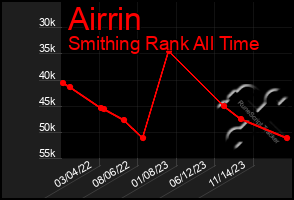 Total Graph of Airrin
