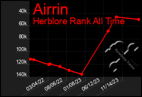 Total Graph of Airrin