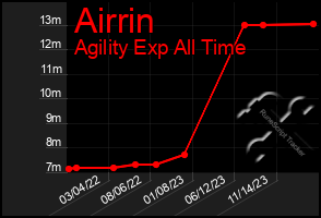 Total Graph of Airrin