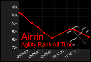 Total Graph of Airrin