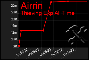 Total Graph of Airrin